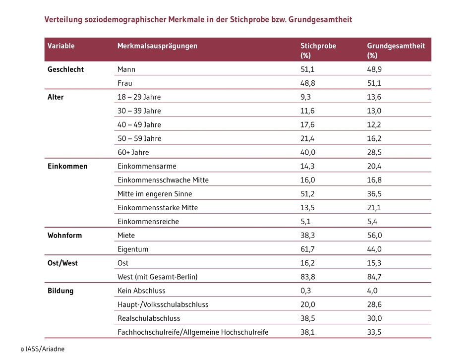 Tabelle Soziodempgraphie