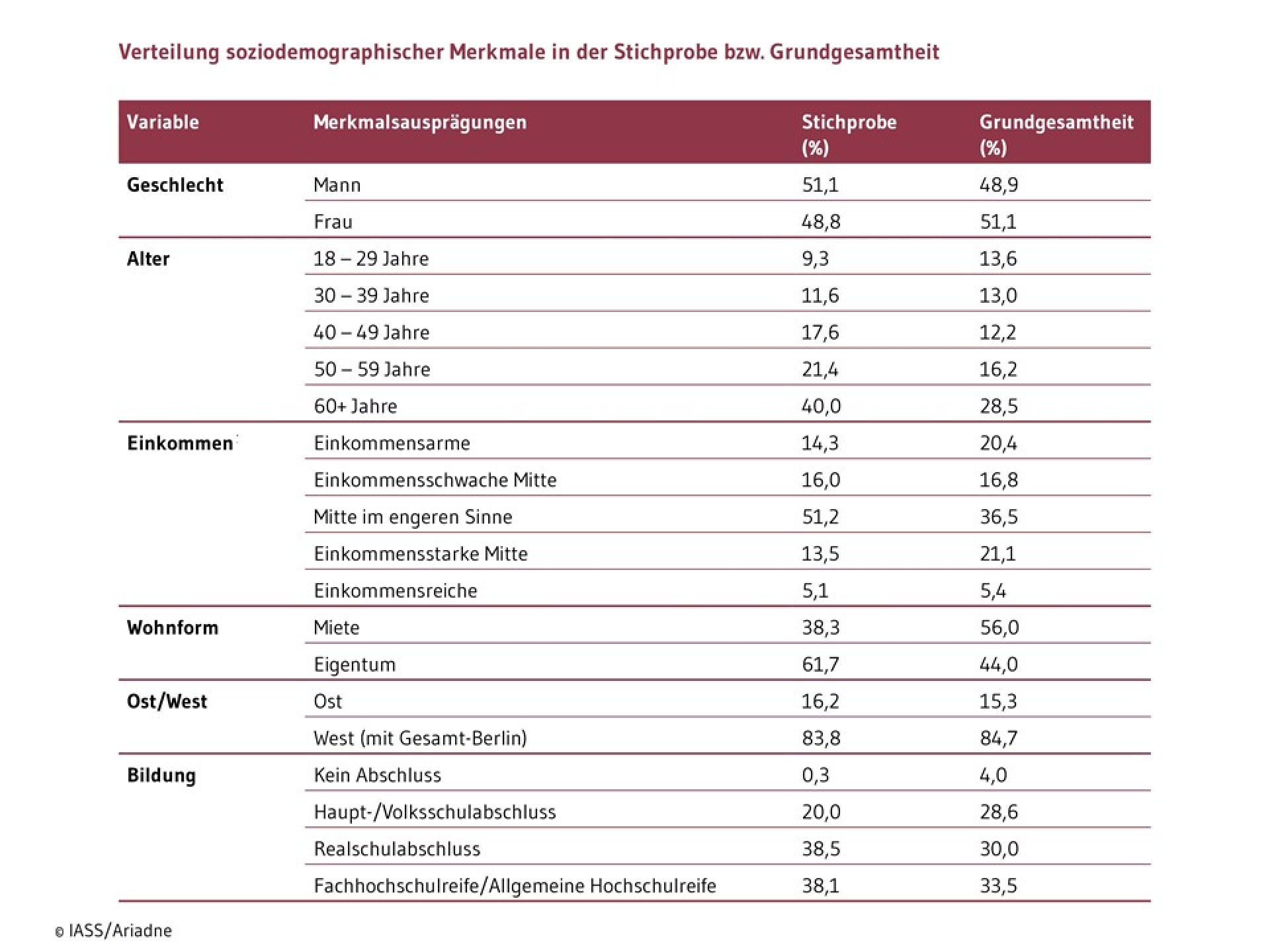 Tabelle Soziodempgraphie